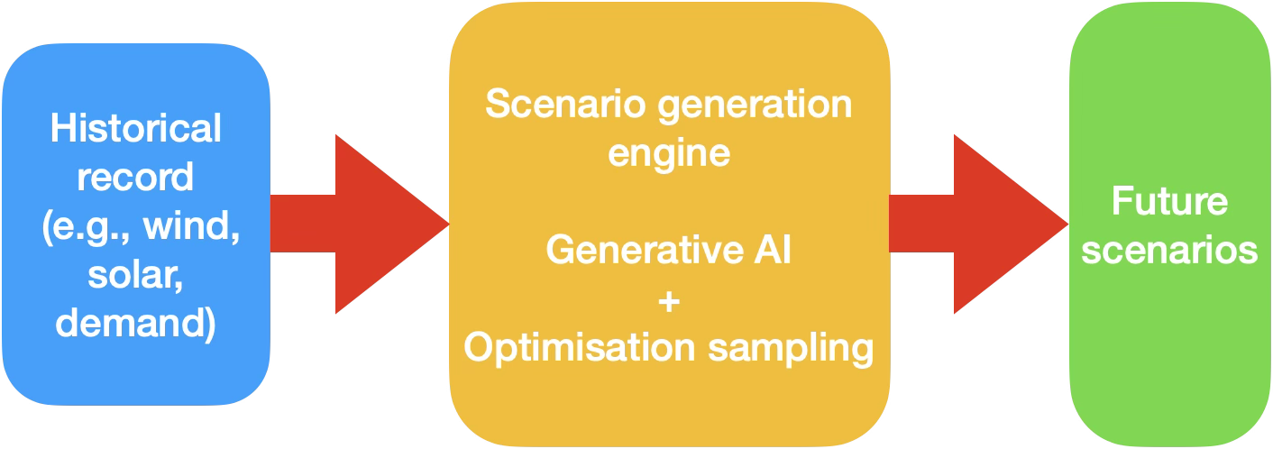 Scenario generation across time horizons